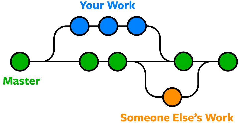 Diagram of Git commits on multiple branches